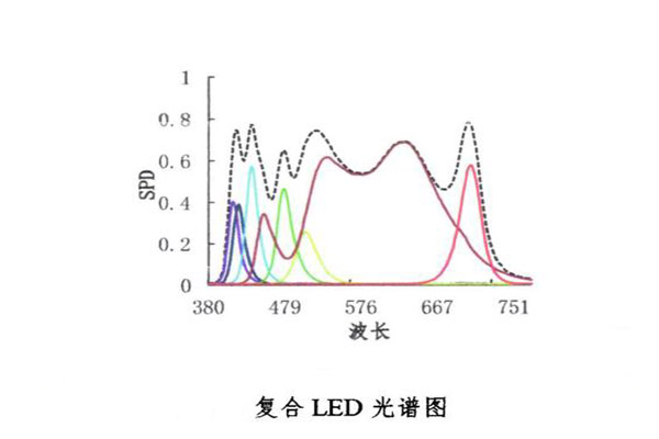 復(fù)合LED光譜圖